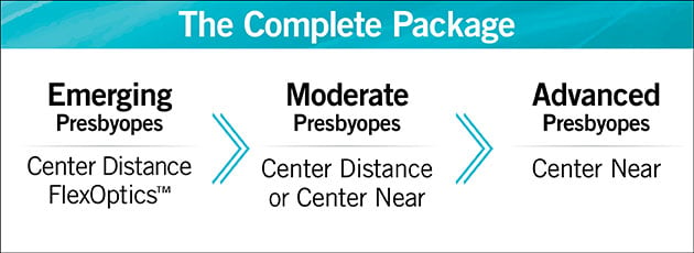 Presbyopes-Emerging-Moderate-Advanced-Center-Distance-All-Types-Complete-